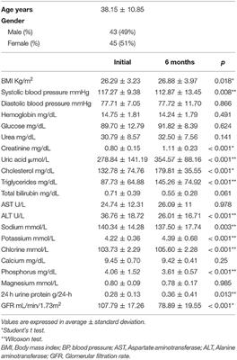 The Alteration of Pro-inflammatory Cytokines and Oxidative Stress Markers at Six-Month Post-living Kidney Donation